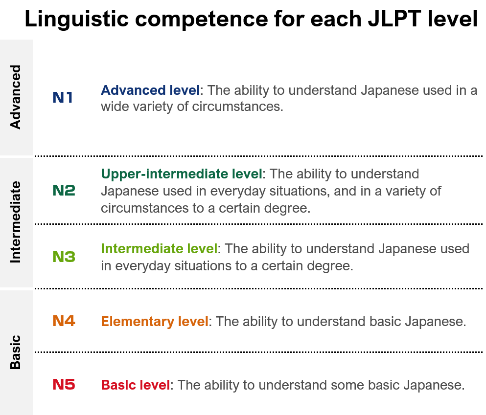 JLPT levels